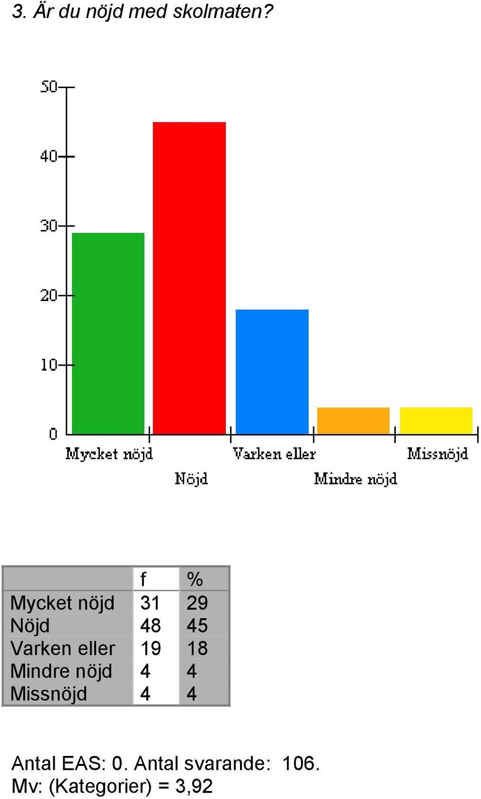 eller 19 18 Mindre nöjd 4 4 Missnöjd 4 4