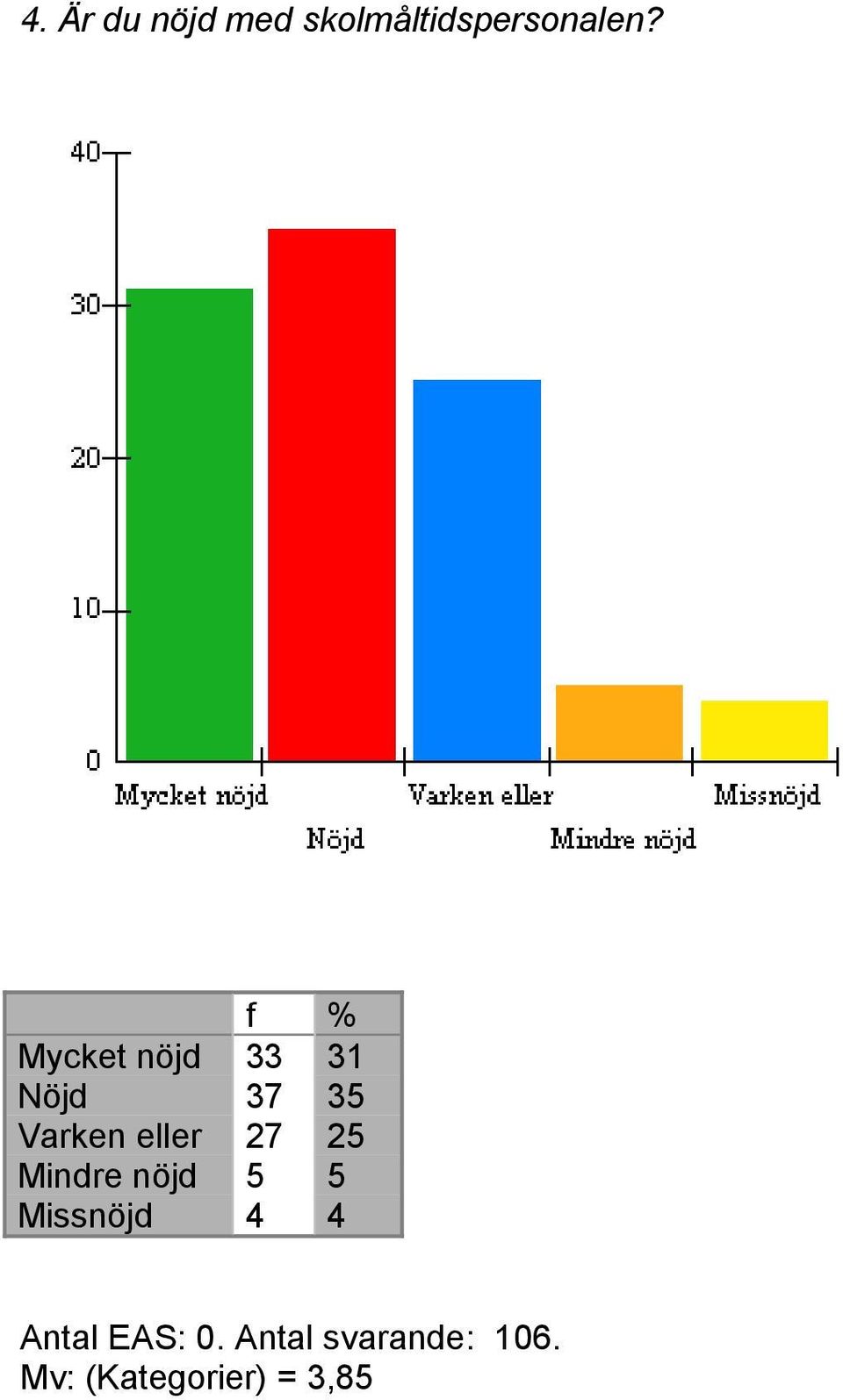 27 25 Mindre nöjd 5 5 Missnöjd 4 4 Antal