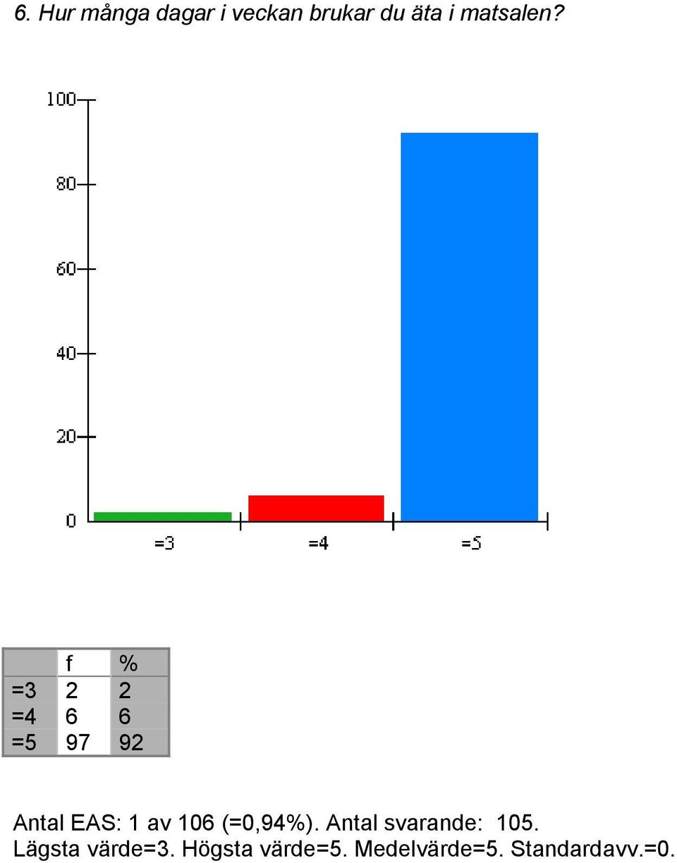 =3 2 2 =4 6 6 =5 97 92 Antal EAS: 1 av 106