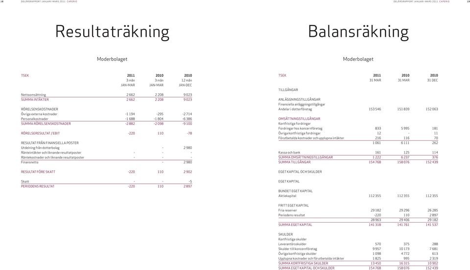 Personalkostnader -1 688-1 804-6 386 SUMMA RÖRELSENSKOSTNADER -2 882-2 098-9 100 RÖRELSERESULTAT / EBIT -220 110-78 RESULTAT FRÅN FINANSIELLA POSTER Utdelning från dotterbolag - 2 980 Ränteintäkter