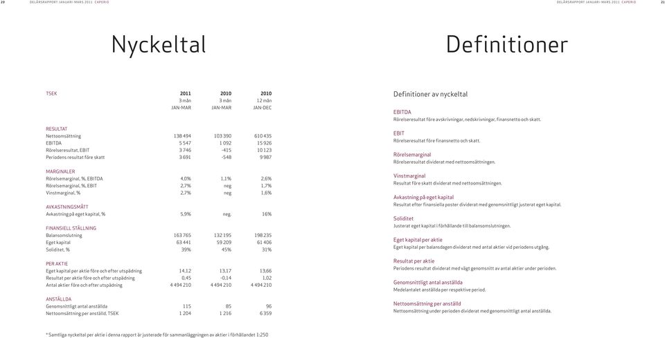 Rörelsemarginal, %, EBITDA 4,0% 1,1% 2,6% Rörelsemarginal, %, EBIT 2,7% neg 1,7% Vinstmarginal, % 2,7% neg 1,6% AVKASTNINGSMÅTT Avkastning på eget kapital, % 5,9% neg.