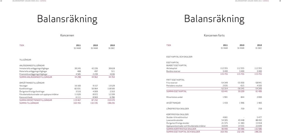 anläggningstillgångar 4 585 2 239 4 636 SUMMA ANLÄGGNINGSTILLGÅNGAR 44 298 44 962 44 764 OMSÄTTNINGSTILLGÅNGAR Varulager 16 183 9 157 13 529 Kundfordringar 82 031 56 964 118 506 Övriga kortfristiga