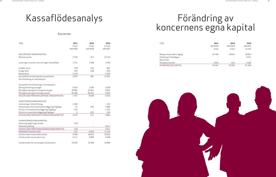 i kassaflödet 1 751 1 508 5 463 Erhållen ränta 139 105 807 Erlagd ränta -194-238 -943 Betald skatt -1 418 - -4 359 Kassaflöde från den löpande verksamheten 4 024 961 11 091 före förändring av