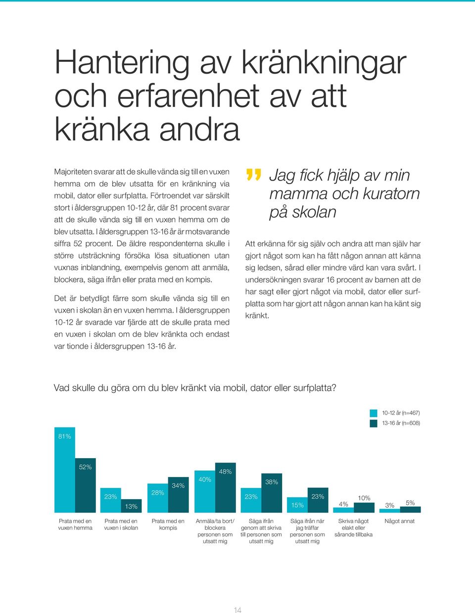 I åldersgruppen 13-16 år är motsvarande siffra 52 procent.