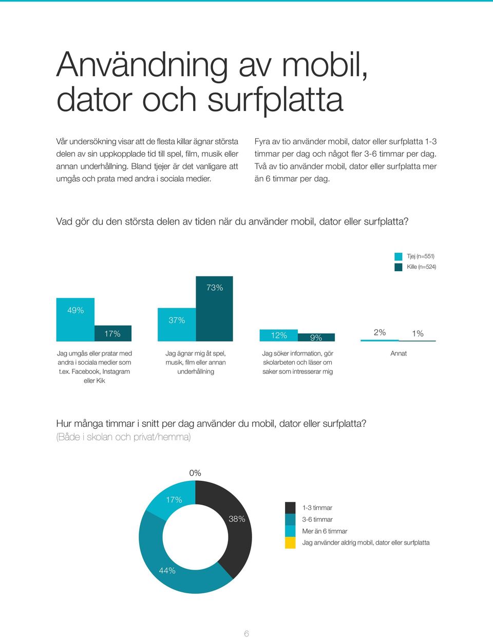 Två av tio använder mobil, dator eller surfplatta mer än 6 timmar per dag. Vad gör du den största delen av tiden när du använder mobil, dator eller surfplatta?