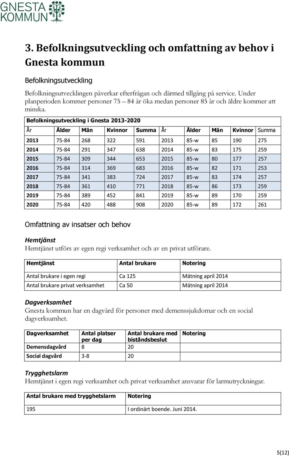 Befolkningsutveckling i Gnesta 2013-2020 År Ålder Män Kvinnor Summa År Ålder Män Kvinnor Summa 2013 75-84 268 322 591 2013 85-w 85 190 275 2014 75-84 291 347 638 2014 85-w 83 175 259 2015 75-84 309