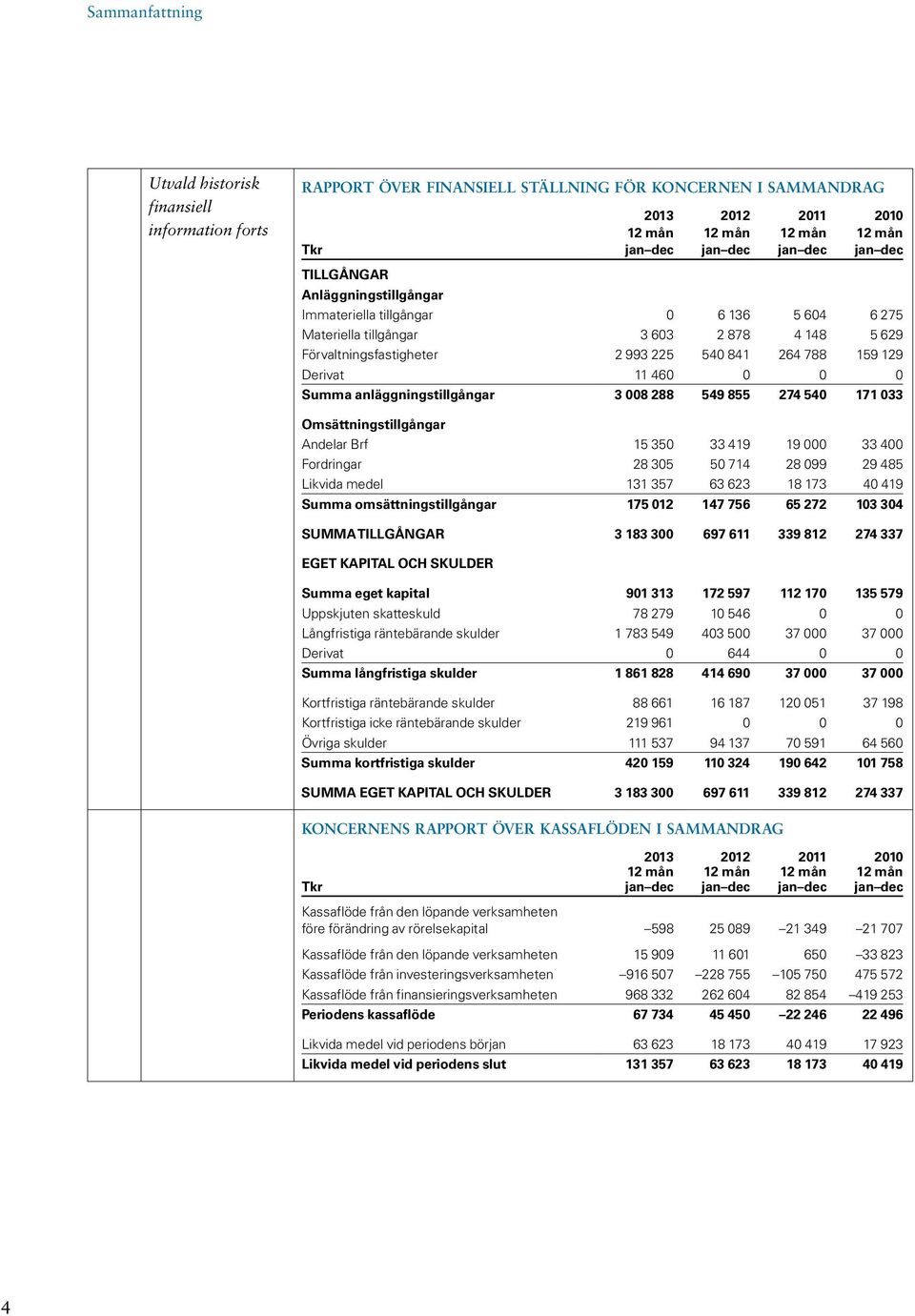 460 0 0 0 Summa anläggningstillgångar 3 008 288 549 855 274 540 171 033 Omsättningstillgångar Andelar Brf 15 350 33 419 19 000 33 400 Fordringar 28 305 50 714 28 099 29 485 Likvida medel 131 357 63