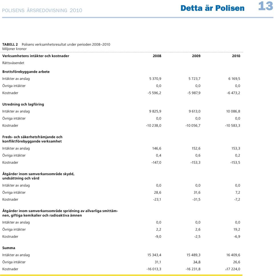 Övriga intäkter 0,0 0,0 0,0 Kostnader -10 238,0-10 056,7-10 583,3 Freds- och säkerhetsfrämjande och konfliktförebyggande verksamhet Intäkter av anslag 146,6 152,6 153,3 Övriga intäkter 0,4 0,6 0,2