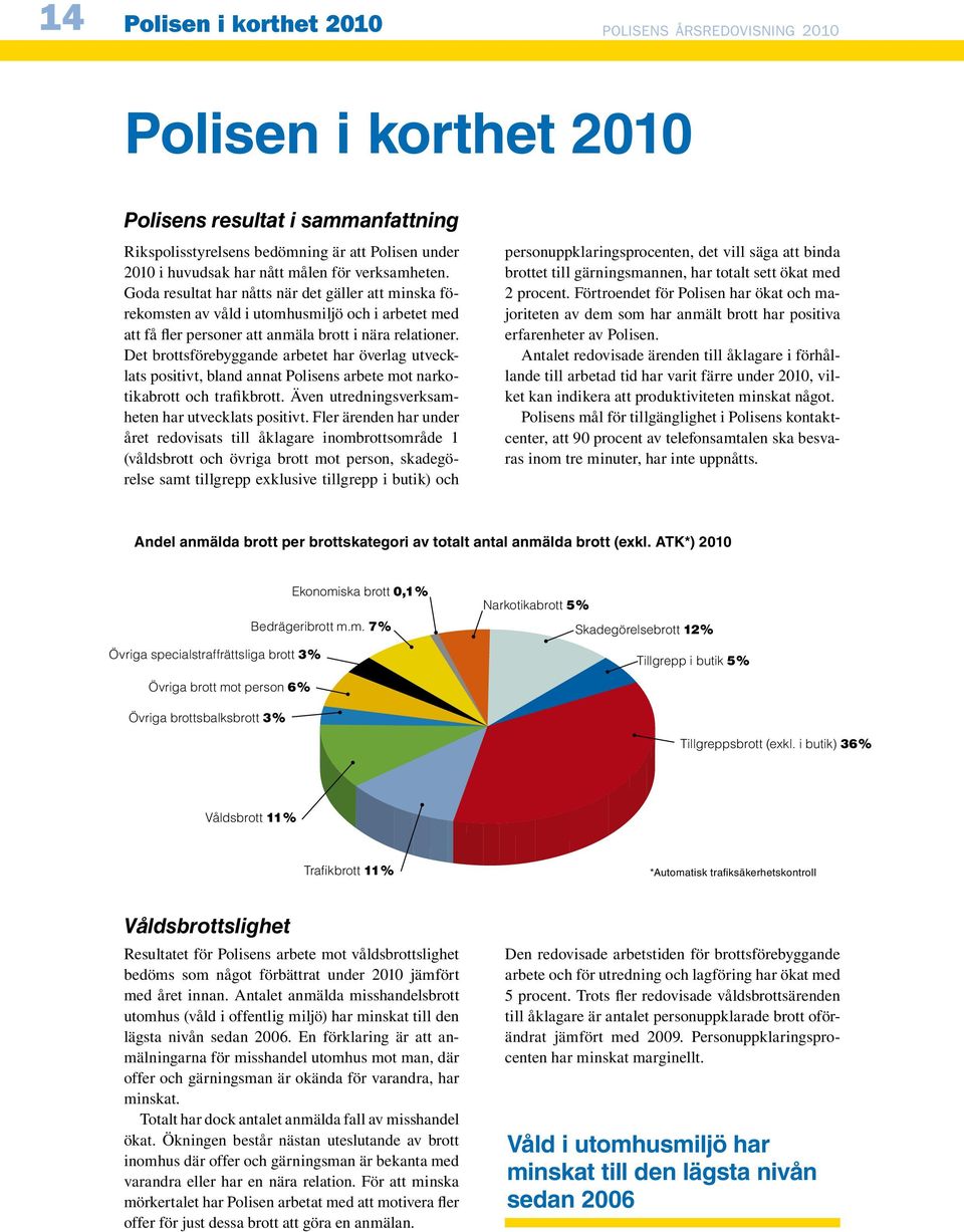 Det brottsförebyggande arbetet har överlag utvecklats positivt, bland annat Polisens arbete mot narkotikabrott och trafikbrott. Även utredningsverksamheten har utvecklats positivt.