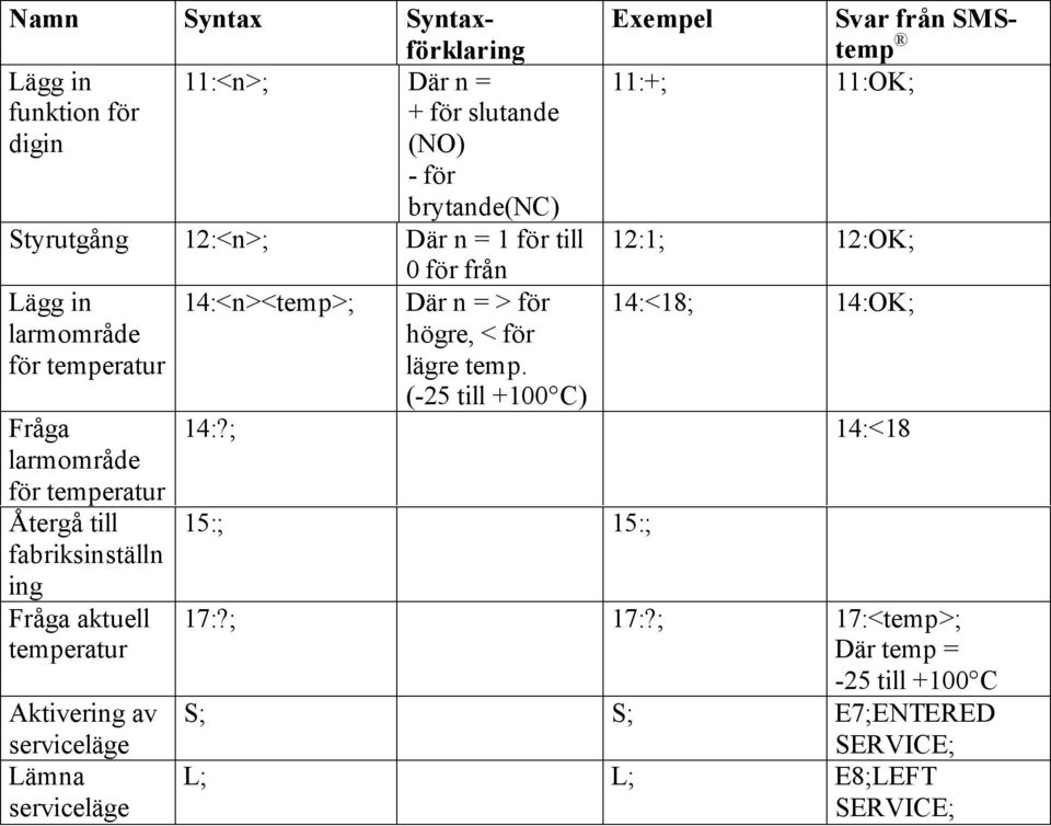 serviceläge Lämna serviceläge 14:<n><temp>; 0 för från Där n = > för högre, < för lägre temp.