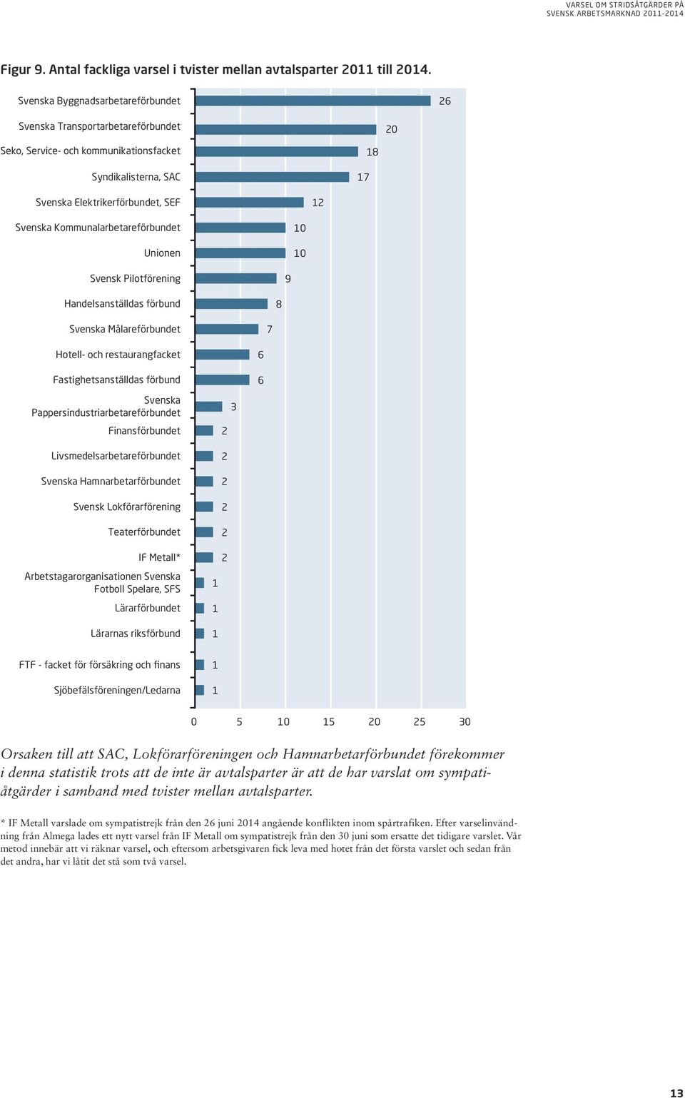 Kommunalarbetareförbundet Unionen 0 0 Svensk Pilotförening 9 Handelsanställdas förbund 8 Svenska Målareförbundet 7 Hotell- och restaurangfacket Fastighetsanställdas förbund Svenska