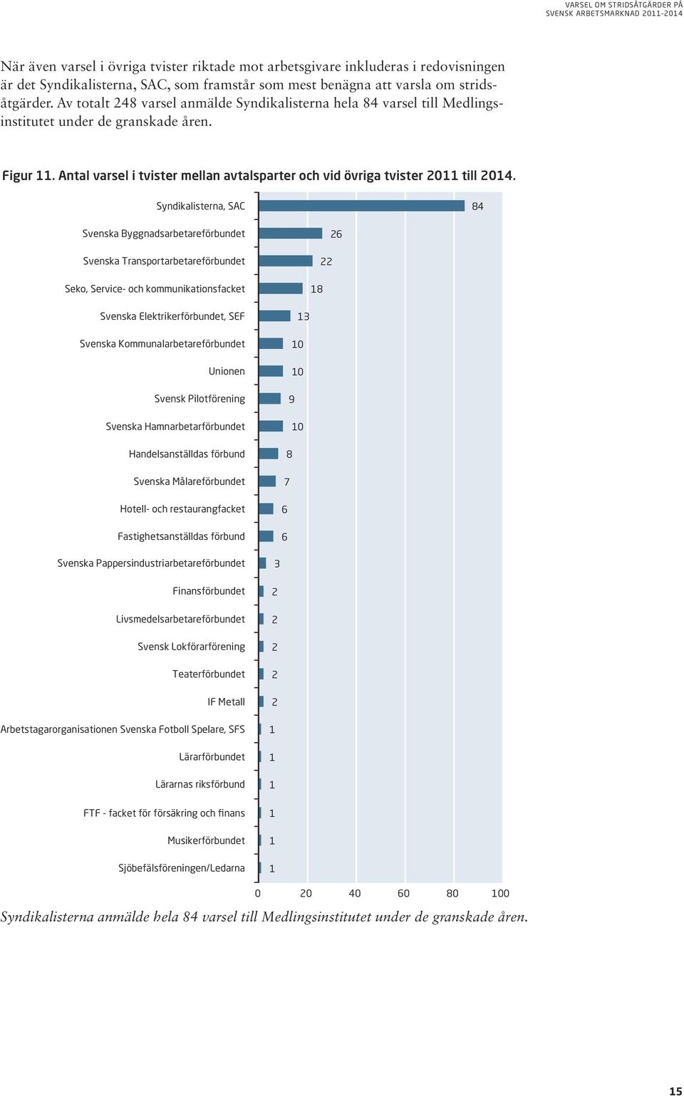 Syndikalisterna, SAC 84 Svenska Byggnadsarbetareförbundet Svenska Transportarbetareförbundet Seko, Service- och kommunikationsfacket 8 22 26 Svenska Elektrikerförbundet, SEF Svenska