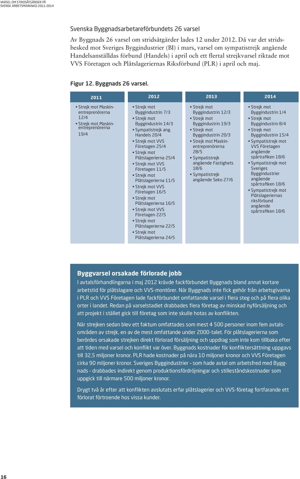 och Plåtslageriernas Riksförbund (PLR) i april och maj. Figur 2. Byggnads 26 varsel.