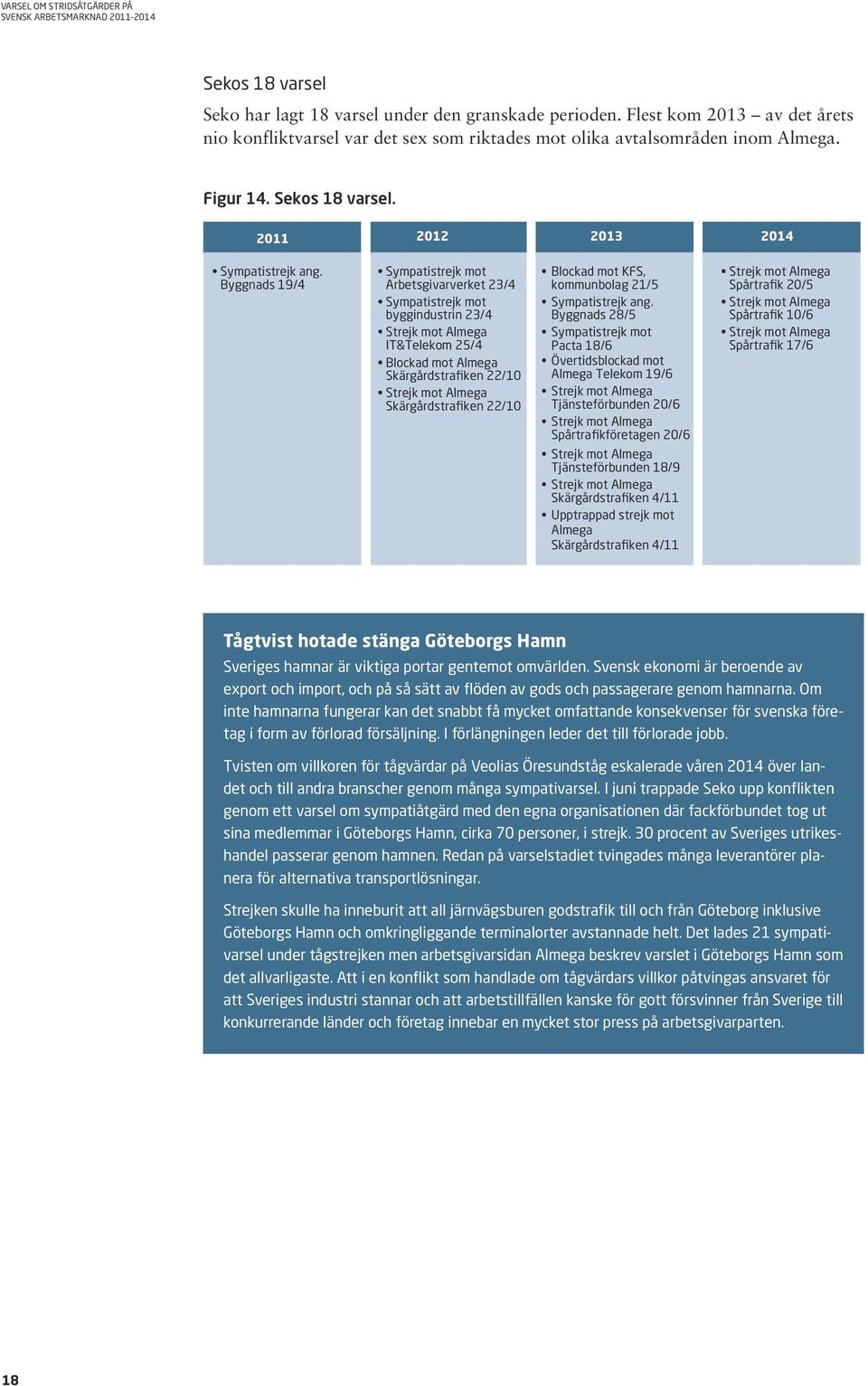 Byggnads 9/4 Sympatistrejk mot Arbetsgivarverket 23/4 Sympatistrejk mot byggindustrin 23/4 Strejk mot Almega IT&Telekom 25/4 Blockad mot Almega Skärgårdstrafiken 22/0 Strejk mot Almega