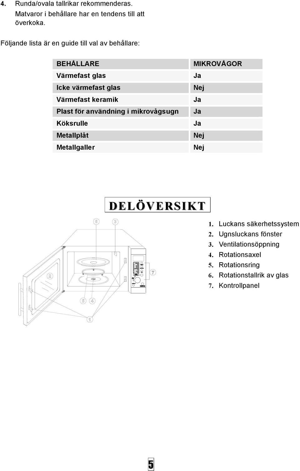 för användning i mikrovågsugn Köksrulle Metallplåt Metallgaller MIKROVÅGOR Ja Nej Ja Ja Ja Nej Nej DELÖVERSIKT 1.