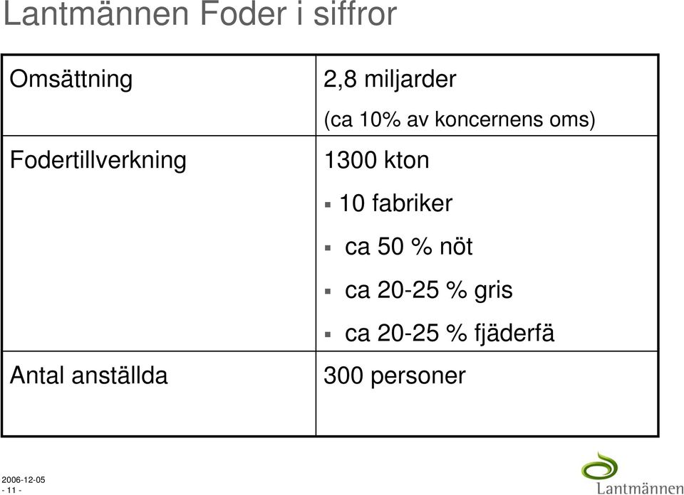 koncernens oms) 1300 kton 10 fabriker ca 50 % nöt