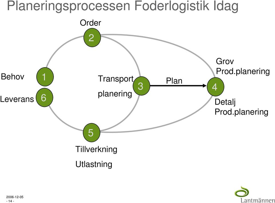 planering 3 Plan 4 Grov Prod.