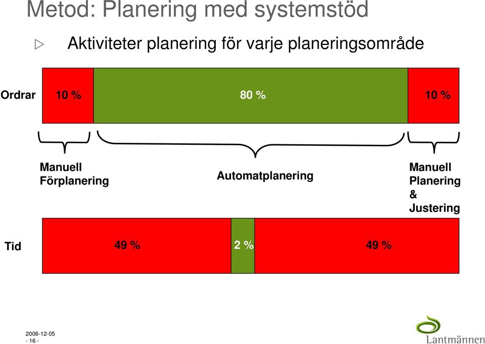 80 % 10 % Manuell Förplanering Automatplanering