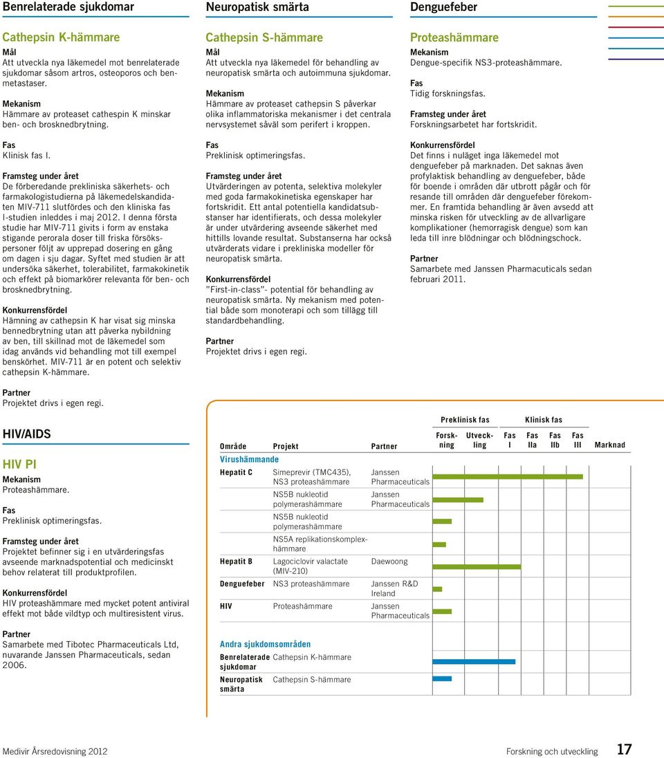 Framsteg under året De förberedande prekliniska säkerhets- och farmakologistudierna på läkemedelskandidaten MIV-711 slutfördes och den kliniska fas I-studien inleddes i maj 2012.