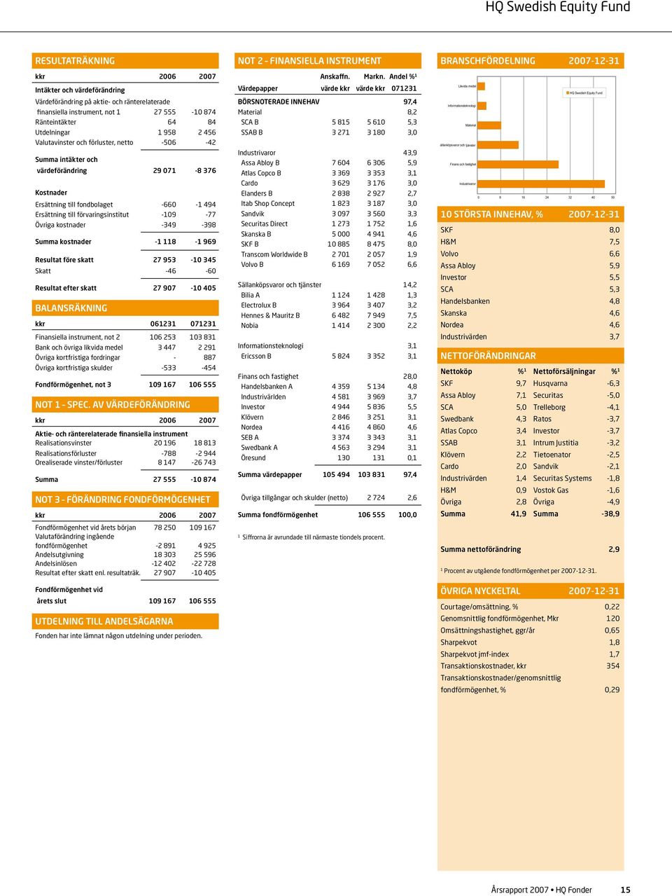 -349-398 Summa kostnader - 8-969 Resultat före skatt 27 953-345 Skatt -46-6 Resultat efter skatt 27 97-45 Balansräkning kkr 623 723 Finansiella instrument, not 2 6 253 3 83 Bank och övriga likvida