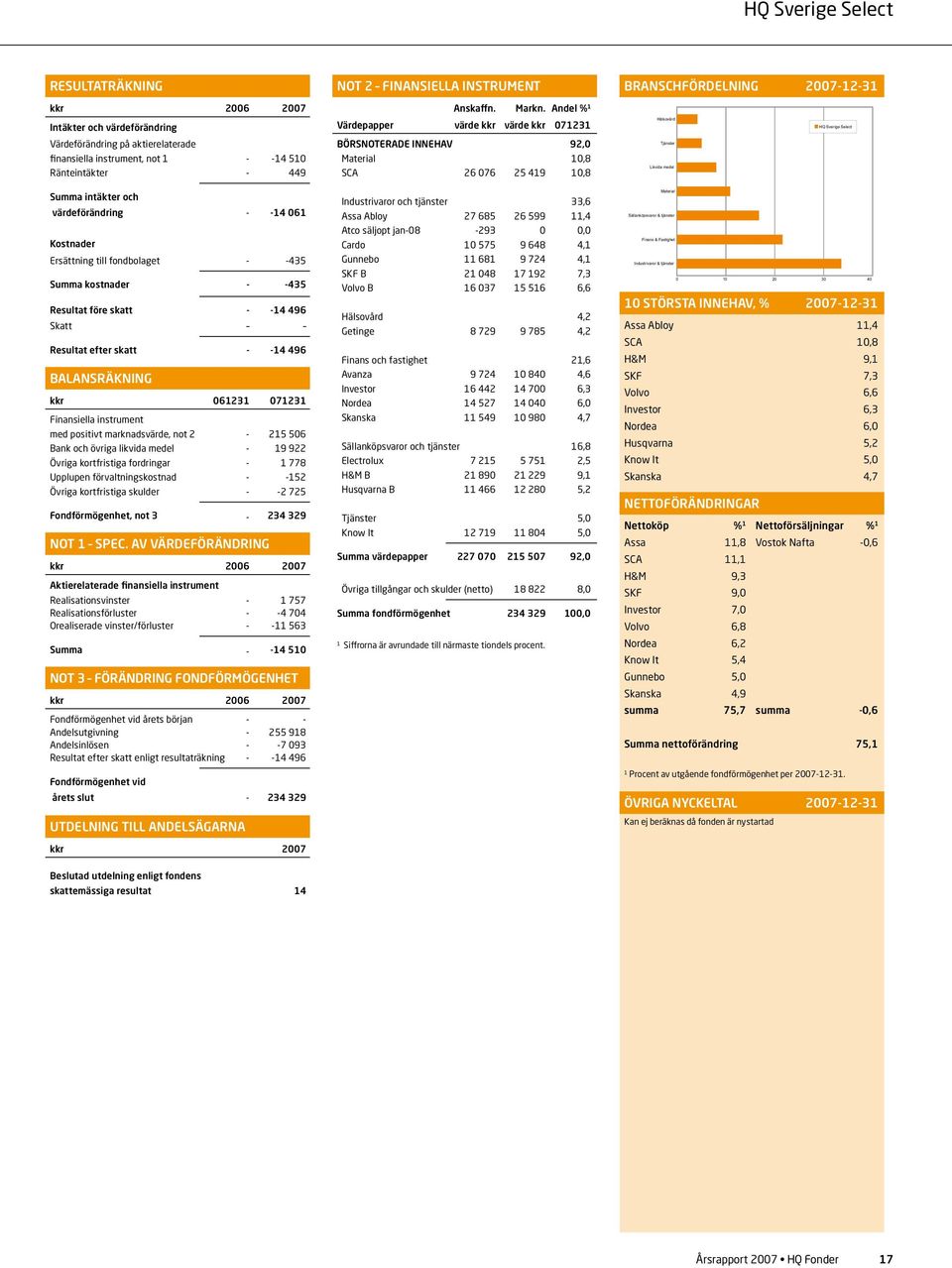 BÖRSNOTERADE INNEHAV 92, Material,8 SCA 26 76 25 49,8 Tjänster Likvida medel Summa intäkter och värdeförändring - -4 6 Kostnader Ersättning till fondbolaget - -435 Summa kostnader - -435 Resultat