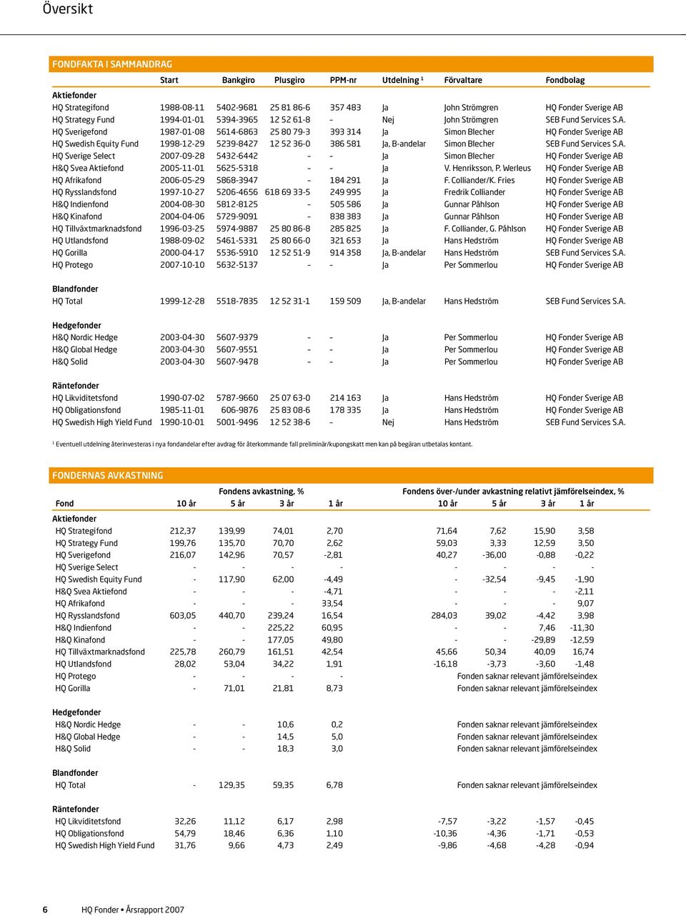 HQ Sverigefond 987--8 564-6863 25 8 79-3 393 34 Ja Simon Blecher HQ Fonder Sverige AB HQ Swedish Equity Fund 998-2-29 5239-8427 2 52 36-386 58 Ja, B-andelar Simon Blecher SEB Fund Services S.A. HQ Sverige Select 27-9-28 5432-6442 Ja Simon Blecher HQ Fonder Sverige AB H&Q Svea Aktiefond 25-- 5625-538 Ja V.
