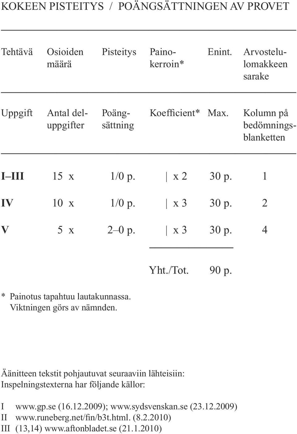 x 2 30 p. 1 IV 10 x 1/0 p. x 3 30 p. 2 V 5 x 2 0 p. x 3 30 p. 4 * Painotus tapahtuu lautakunnassa. Viktningen görs av nämnden. Yht./Tot. 90 p.