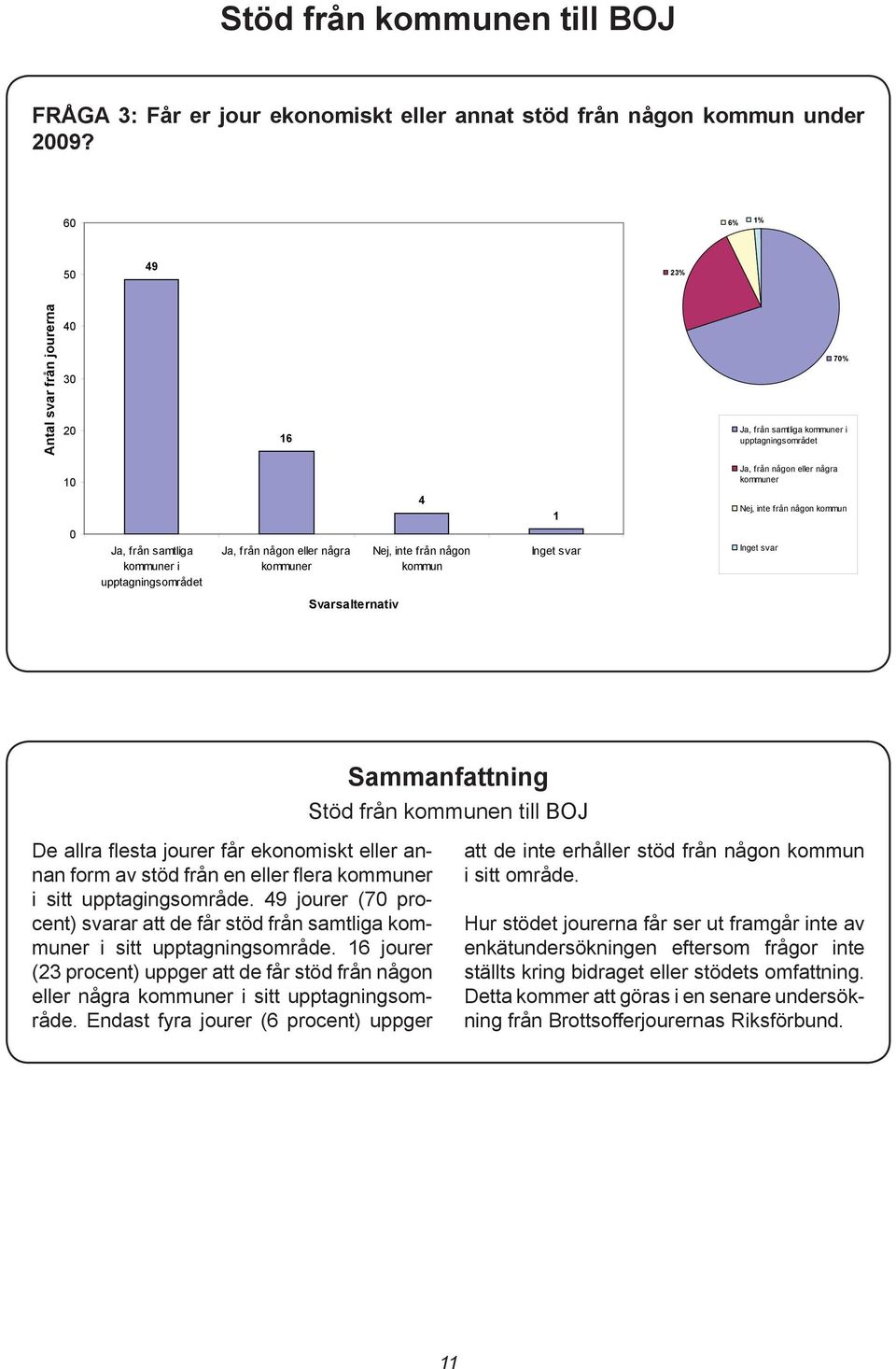 från någon eller några kommuner Nej, inte från någon kommun 0 Ja, från samtliga kommuner i Ja, från någon eller några kommuner Nej, inte från någon kommun 70% Svarsalternativ Sammanfattning Stöd från