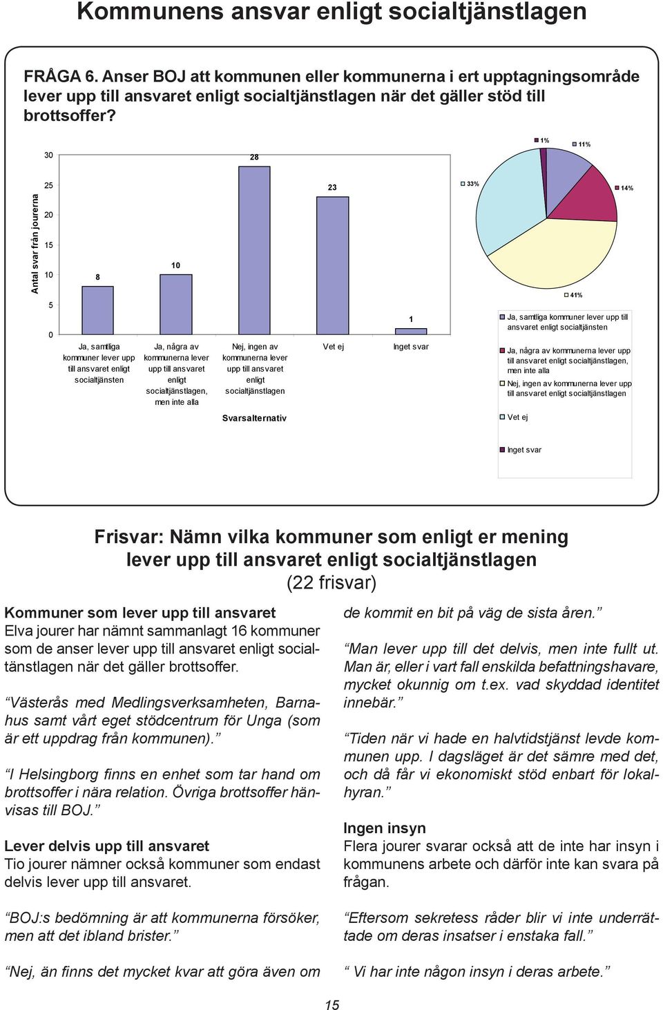 30 28 1% 11% Ja, samtliga kommuner le ansvaret enligt socialtjän Antal svar från jourerna 25 20 15 10 5 0 8 Ja, samtliga kommuner lever upp till ansvaret enligt socialtjänsten 10 Ja, några av