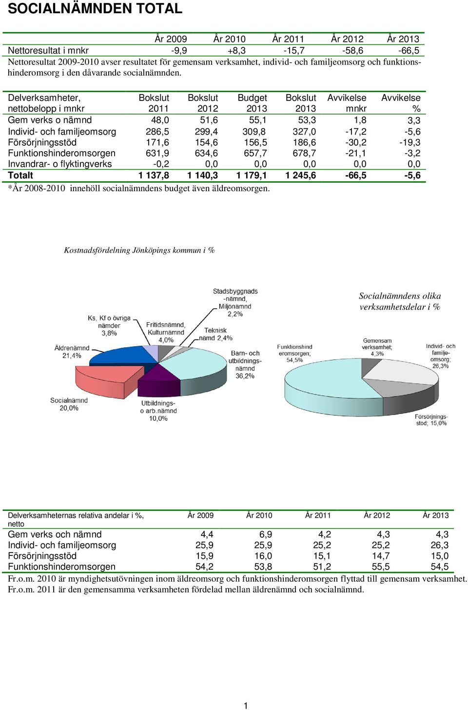 Delverksamheter, nettobelopp i mnkr Bokslut 2011 Bokslut 2012 Budget 2013 Bokslut 2013 Avvikelse mnkr Avvikelse % Gem verks o nämnd 48,0 51,6 55,1 53,3 1,8 3,3 Individ- och familjeomsorg 286,5 299,4