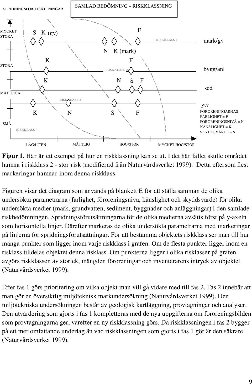 I det här fallet skulle området hamna i riskklass 2 - stor risk (modifierad från Naturvårdsverket 1999). Detta eftersom flest markeringar hamnar inom denna riskklass.