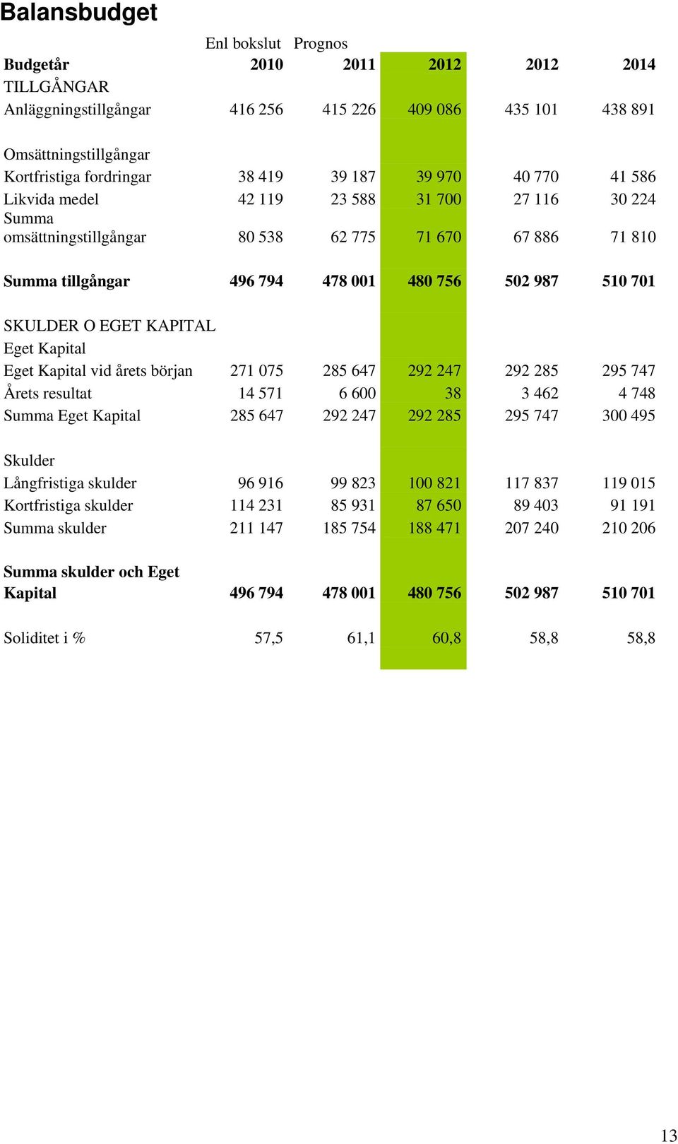 EGET KAPITAL Eget Kapital Eget Kapital vid årets början 271 075 285 647 292 247 292 285 295 747 Årets resultat 14 571 6 600 38 3 462 4 748 Summa Eget Kapital 285 647 292 247 292 285 295 747 300 495