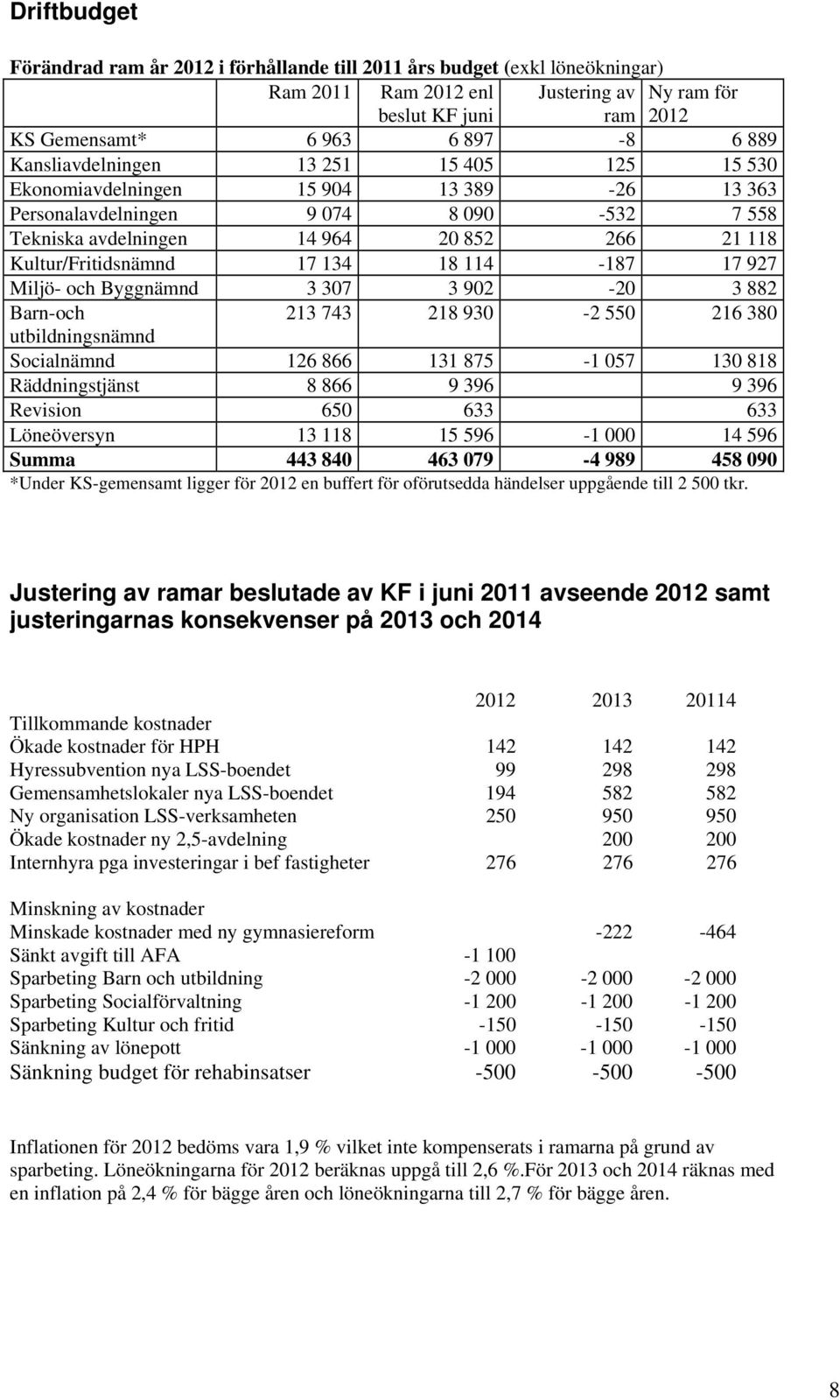 134 18 114-187 17 927 Miljö- och Byggnämnd 3 307 3 902-20 3 882 Barn-och 213 743 218 930-2 550 216 380 utbildningsnämnd Socialnämnd 126 866 131 875-1 057 130 818 Räddningstjänst 8 866 9 396 9 396