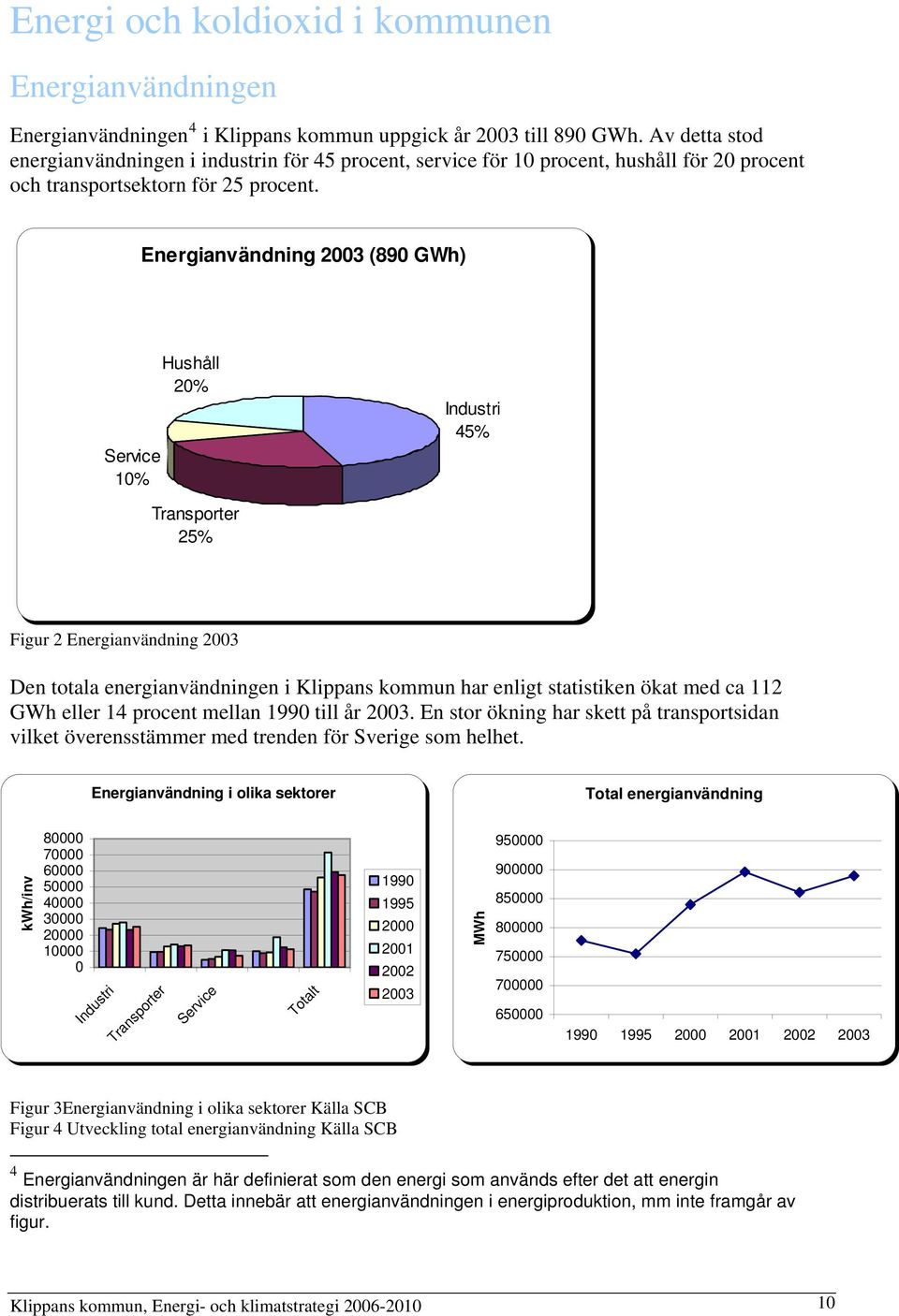 Energianvändning 2003 (890 GWh) Service 10% Hushåll 20% Industri 45% Transporter 25% Figur 2 Energianvändning 2003 Den totala energianvändningen i Klippans kommun har enligt statistiken ökat med ca