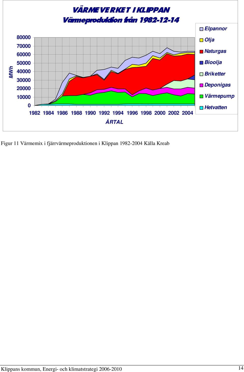 Olja Naturgas Bioolja Briketter Deponigas Värmepump Hetvatten Figur 11 Värmemix i