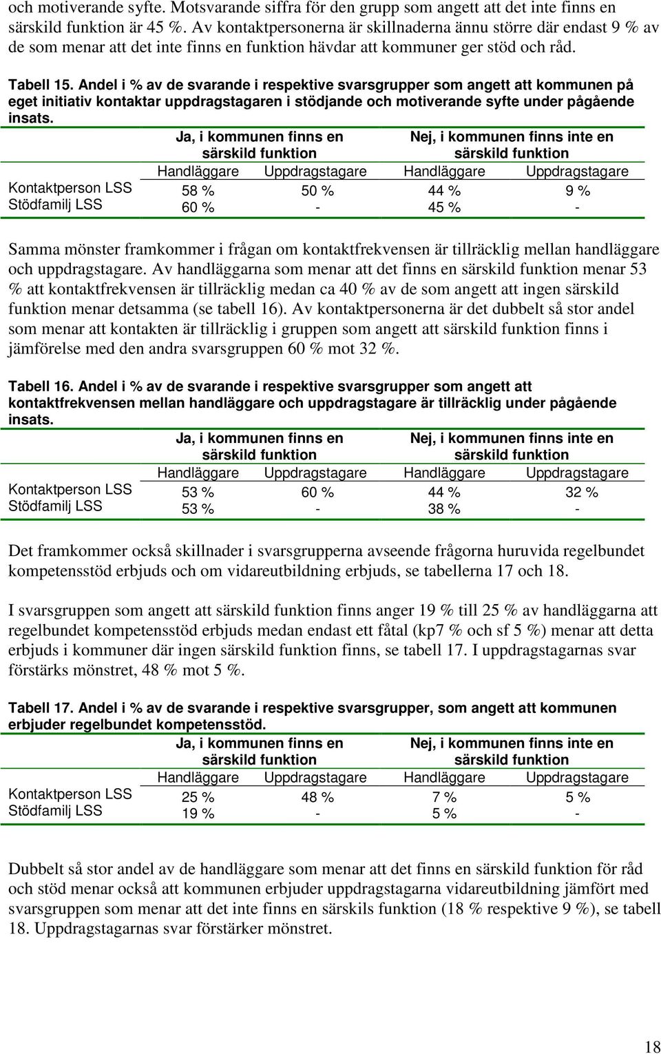 Andel i % av de svarande i respektive svarsgrupper som angett att kommunen på eget initiativ kontaktar uppdragstagaren i stödjande och motiverande syfte under pågående insats.