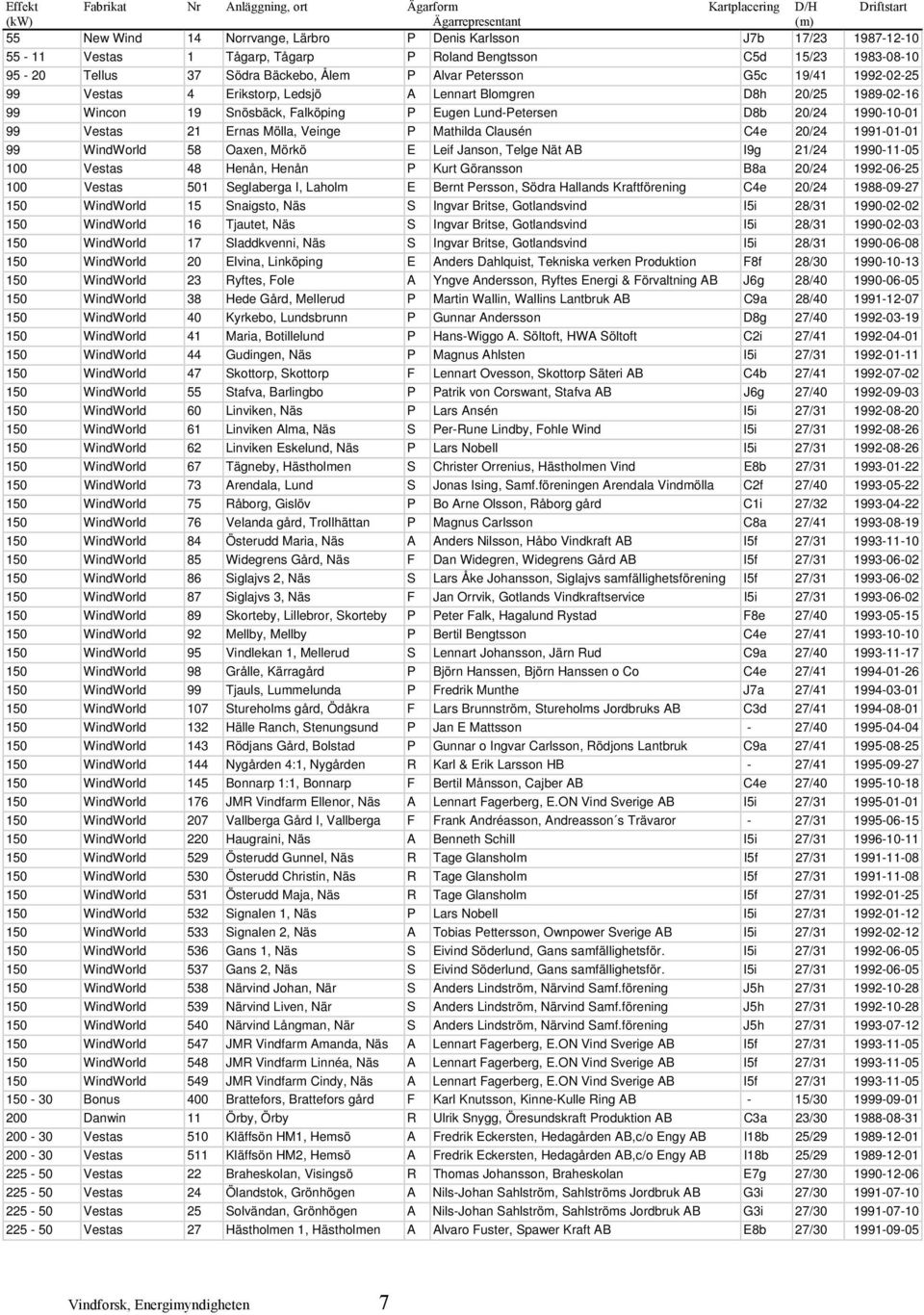 Snösbäck, Falköping P Eugen Lund-Petersen D8b 20/24 1990-10-01 99 Vestas 21 Ernas Mölla, Veinge P Mathilda Clausén C4e 20/24 1991-01-01 99 WindWorld 58 Oaxen, Mörkö E Leif Janson, Telge Nät AB I9g