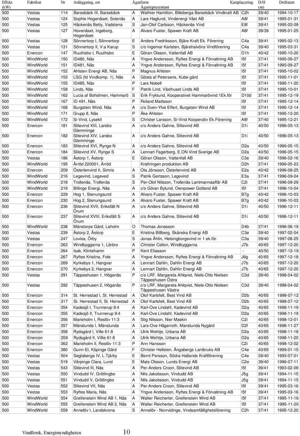 1995-02-09 500 Vestas 127 Hovenäset, Ingeborg, A Alvaro Fuster, Spawer Kraft AB A8f 39/39 1995-01-25 Hogenäset 500 Vestas 128 Sönnertorp I, Sönnertorp E Anders Fredriksson, Bjäre Kraft Ek.