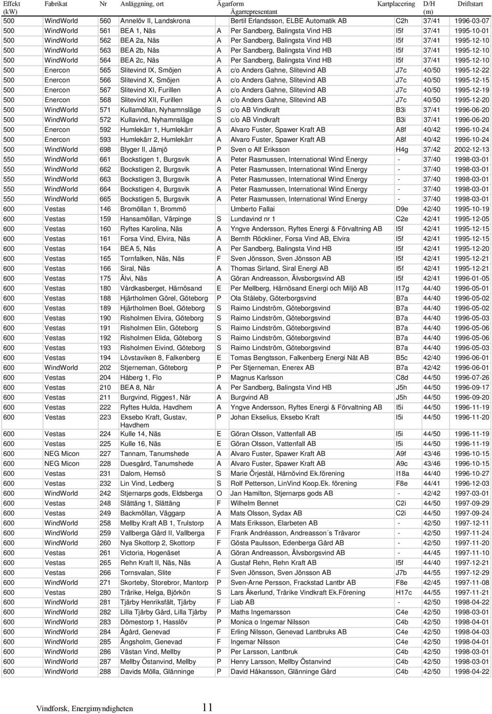 A Per Sandberg, Balingsta Vind HB I5f 37/41 1995-12-10 500 WindWorld 564 BEA 2c, Näs A Per Sandberg, Balingsta Vind HB I5f 37/41 1995-12-10 500 Enercon 565 Slitevind IX, Smöjen A c/o Anders Gahne,
