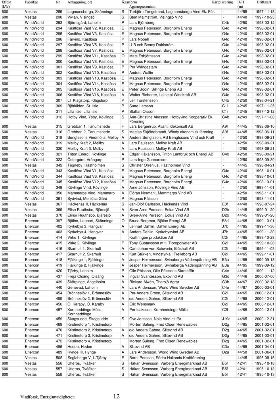 Kastlösa Väst V2, Kastlösa E Magnus Petersson, Borgholm Energi G4c 42/40 1998-02-01 600 WindWorld 295 Kastlösa Väst V3, Kastlösa E Magnus Petersson, Borgholm Energi G4c 42/40 1998-02-01 600 WindWorld