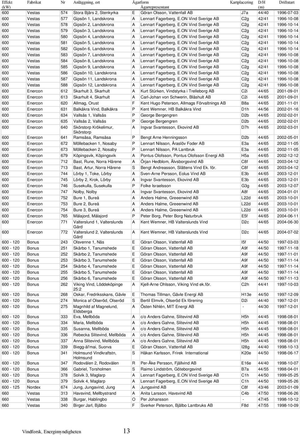 ON Vind Sverige AB C2g 42/41 1996-10-14 600 Vestas 579 Gipsön 3, Landskrona A Lennart Fagerberg, E.ON Vind Sverige AB C2g 42/41 1996-10-14 600 Vestas 580 Gipsön 4, Landskrona A Lennart Fagerberg, E.
