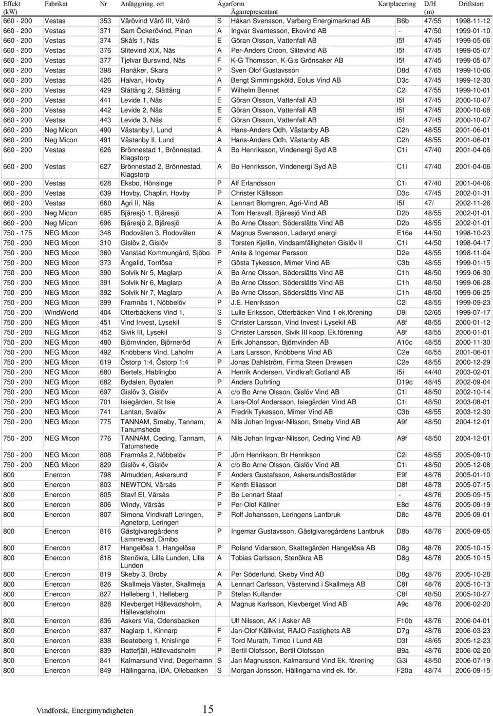 Vestas 376 Slitevind XIX, Näs A Per-Anders Croon, Slitevind AB I5f 47/45 1999-05-07 660-200 Vestas 377 Tjelvar Bursvind, Näs F K-G Thomsson, K-G:s Grönsaker AB I5f 47/45 1999-05-07 660-200 Vestas 398