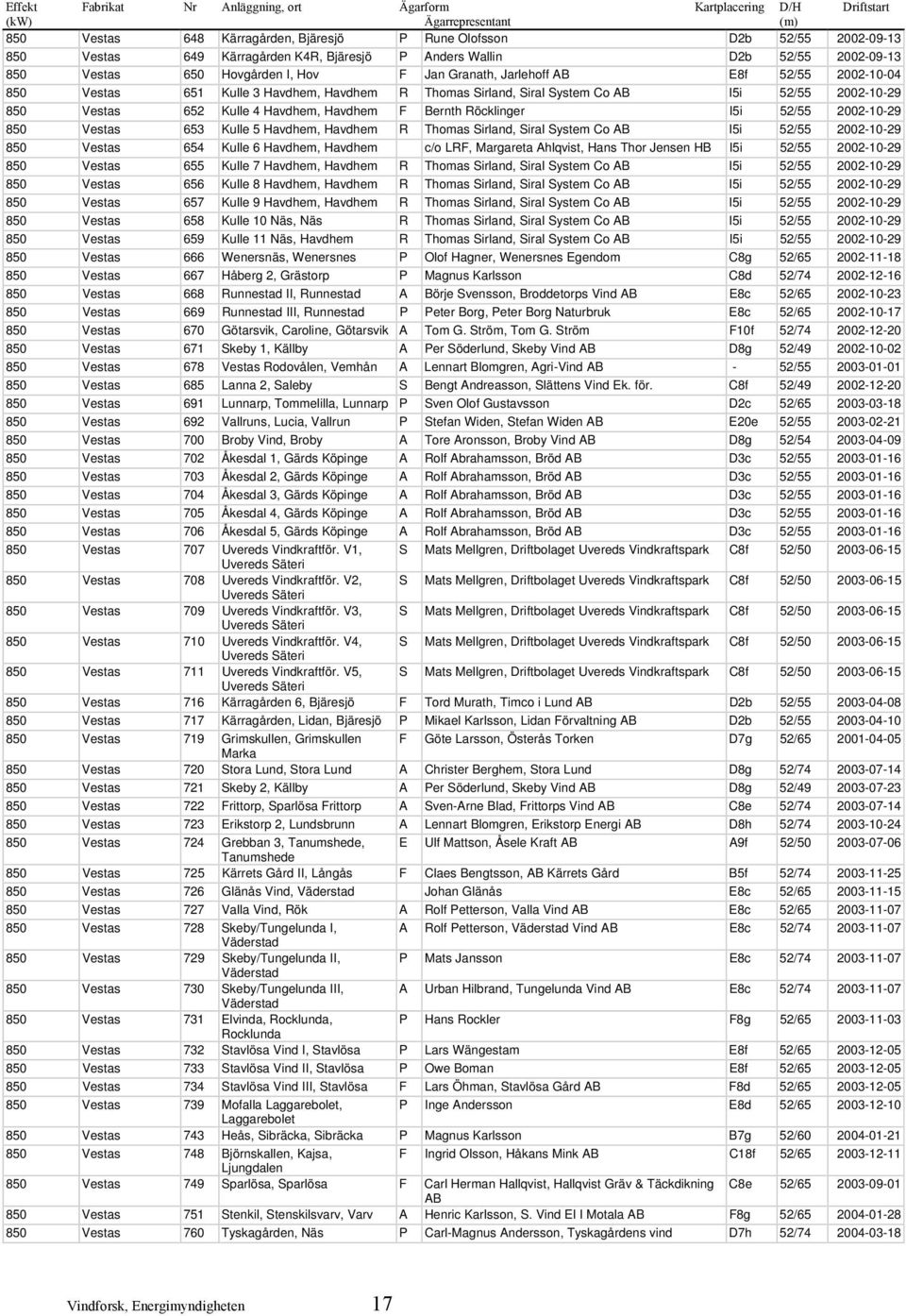 System Co AB I5i 52/55 2002-10-29 850 Vestas 652 Kulle 4 Havdhem, Havdhem F Bernth Röcklinger I5i 52/55 2002-10-29 850 Vestas 653 Kulle 5 Havdhem, Havdhem R Thomas Sirland, Siral System Co AB I5i