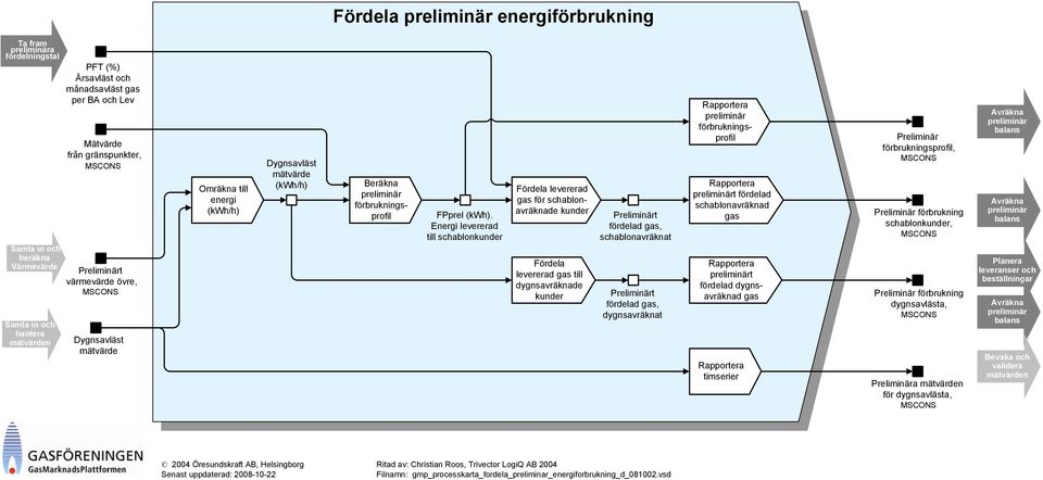 Energi levererad till schablonkunder Fördela levererad gas för schablonavräknade kunder Fördela levererad gas till dygnsavräknade kunder Preliminärt fördelad gas, schablonavräknat Preliminärt