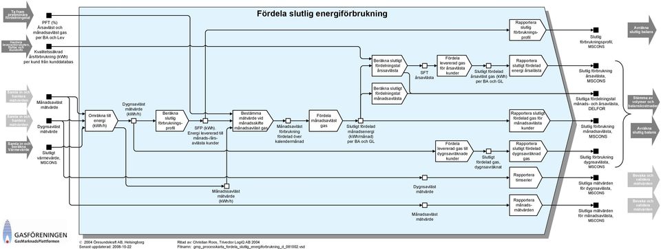 Dygnsavläst mätvärde (kwh/h) Beräkna slutlig förbrukningsprofil SFP (kwh).