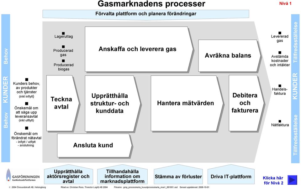 mätvärden Avräkna balans Debitera och fakturera Levererad gas Avstämda kostnader och intäkter Handelsfaktura Nätfaktura Tillfredsställelse KUNDER Tillfredsställelse Upprätthålla aktörsregister och