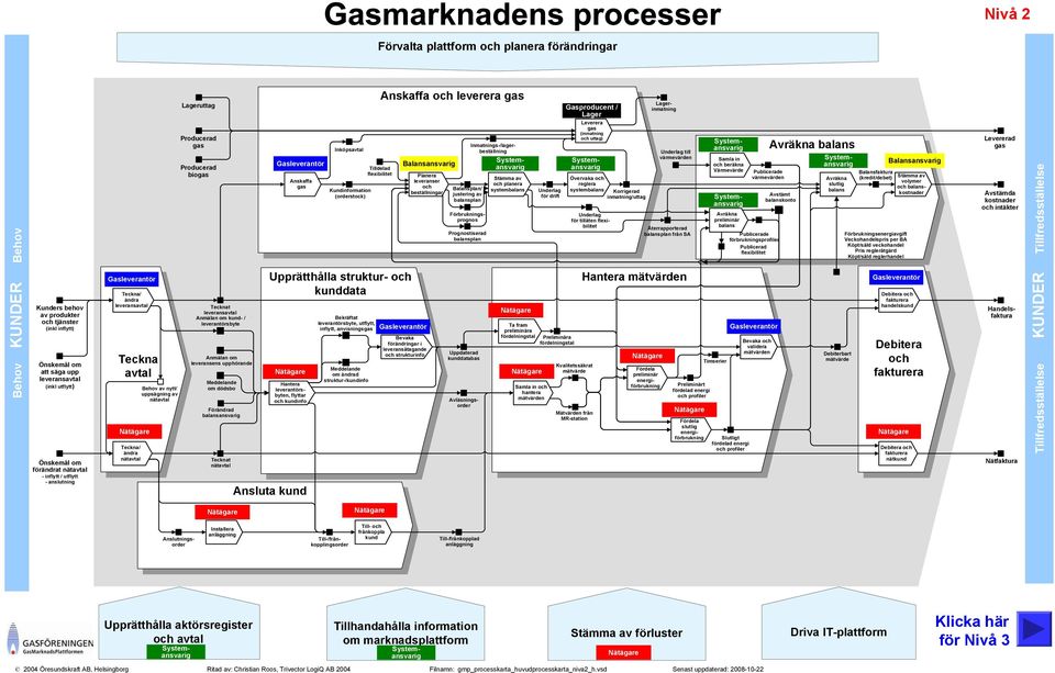 gas Producerad biogas Tecknat leveransavtal Anmälan om kund- / leverantörsbyte Anmälan om leveransens upphörande Meddelande om dödsbo Förändrad balansansvarig Tecknat nätavtal Gasleverantör Anskaffa