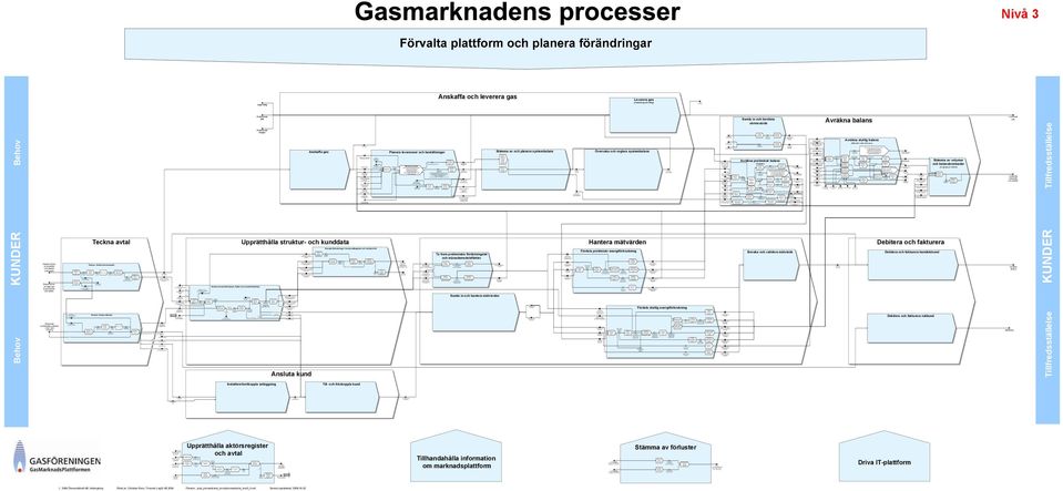 leveransavtal Identifiera kundbehov och förutsättningar Notering om uppsägning Teckna / ändra nätavtal Identifiera Utarbeta kundbehov Registrera kund lösningsförslag Lösning / Accepterat (inkl