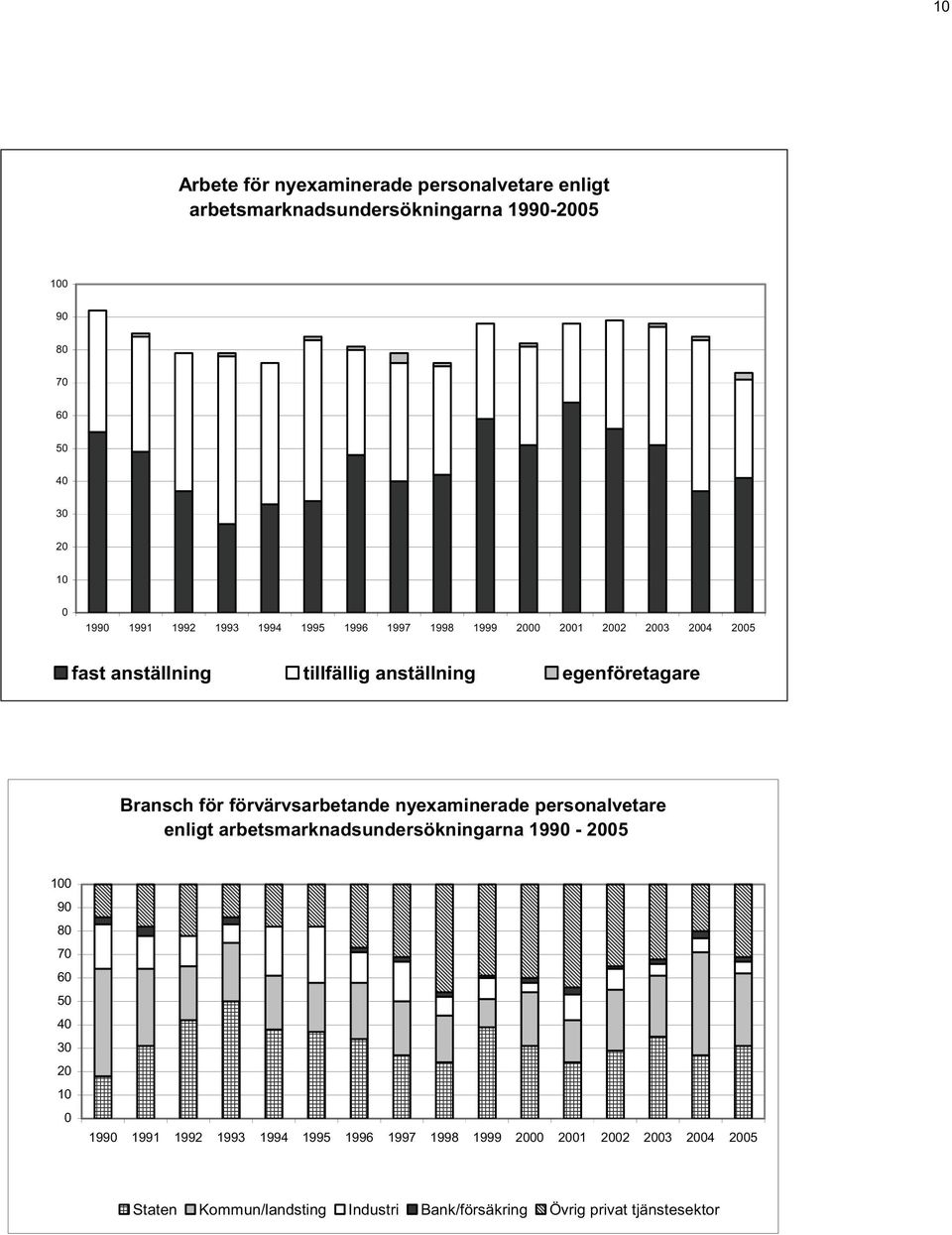 förvärvsarbetande nyexaminerade personalvetare enligt arbetsmarknadsundersökningarna 1990-2005 100 90 80 70 60 50 40 30 20 10 0 1990 1991