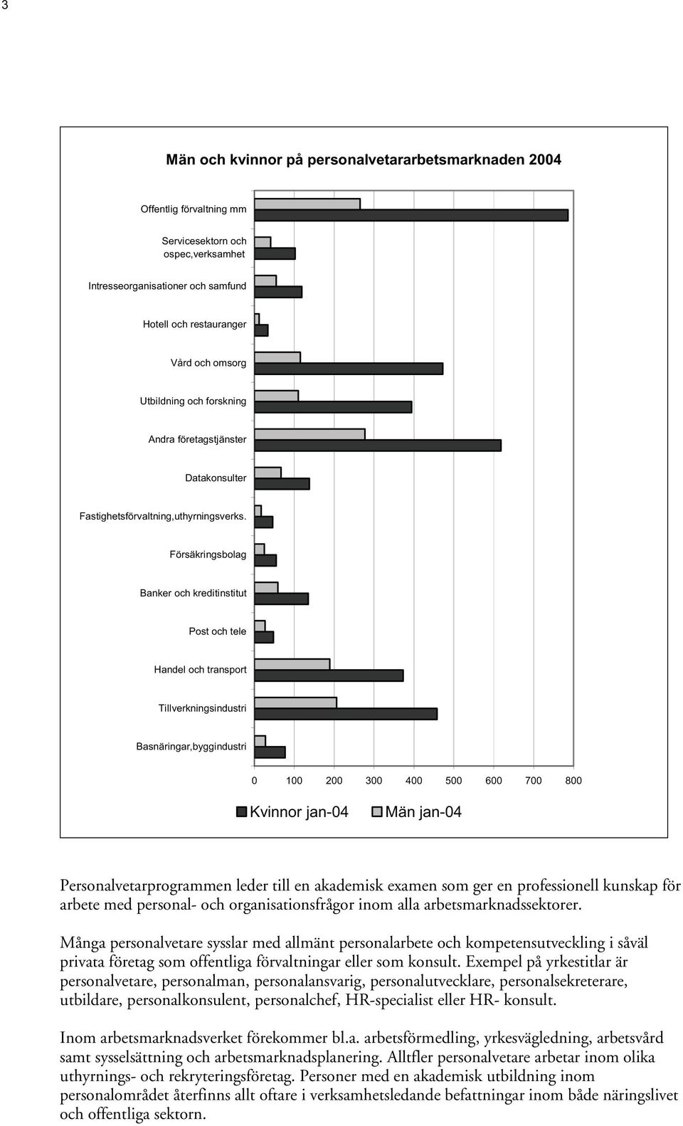 Försäkringsbolag Banker och kreditinstitut Post och tele Handel och transport Tillverkningsindustri Basnäringar,byggindustri 0 100 200 300 400 500 600 700 800 Kvinnor jan-04 Män jan-04